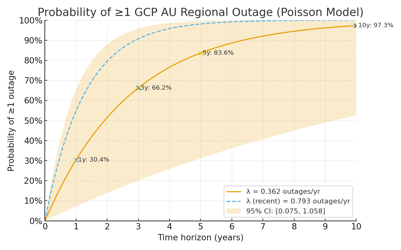 gcp-au-poisson-outage-graph